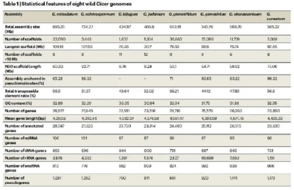 華大等構(gòu)建鷹嘴豆屬超級(jí)泛基因組，揭示育種改良的農(nóng)藝性狀位點(diǎn)-肽度TIMEDOO