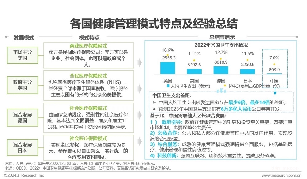 中國(guó)健康管理行業(yè)研究報(bào)告-肽度TIMEDOO