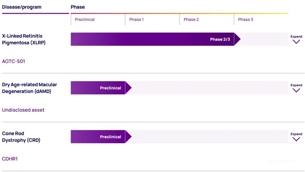 新銳！1.7億美元B輪融資，開(kāi)發(fā)眼科基因治療-肽度TIMEDOO