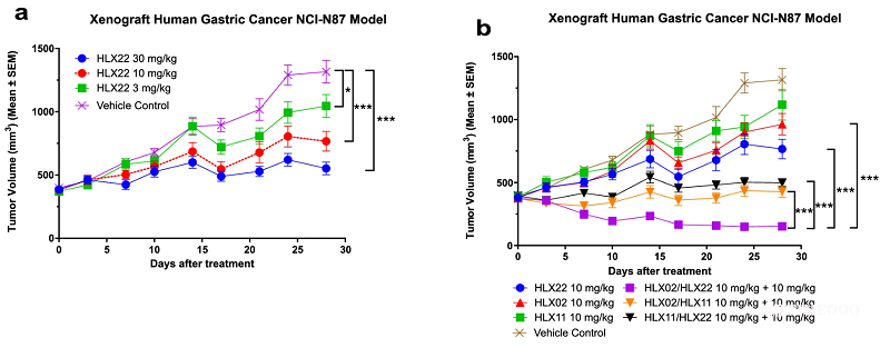 4.png 復(fù)宏漢霖「HLX22雙靶向療法」MOA研究結(jié)果登刊-肽度TIMEDOO