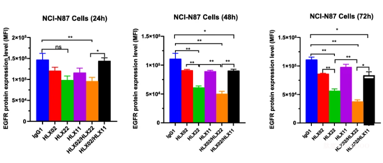 8.png 復(fù)宏漢霖「HLX22雙靶向療法」MOA研究結(jié)果登刊-肽度TIMEDOO