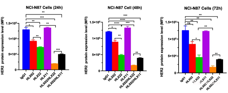 7.png 復(fù)宏漢霖「HLX22雙靶向療法」MOA研究結(jié)果登刊-肽度TIMEDOO