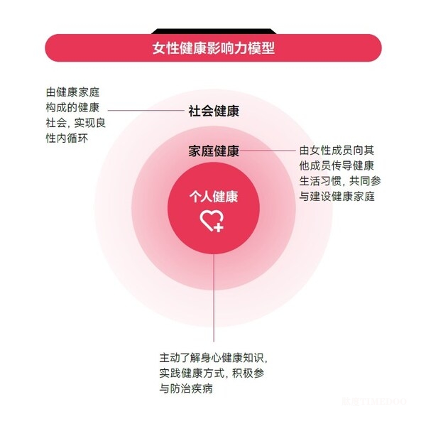 聚焦女性健康管理，招商信諾發(fā)布《2024女性健康影響力洞察報(bào)告》-肽度TIMEDOO