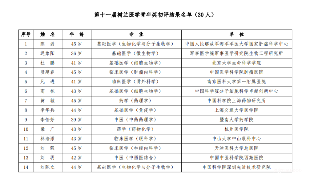 第十一屆樹蘭醫(yī)學(xué)獎初評結(jié)果名單公示-肽度TIMEDOO