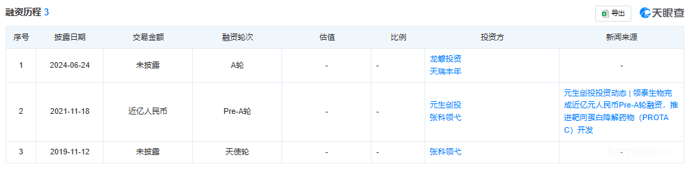 領(lǐng)泰生物完成超億元A輪融資，龍磐創(chuàng)投領(lǐng)投-肽度TIMEDOO