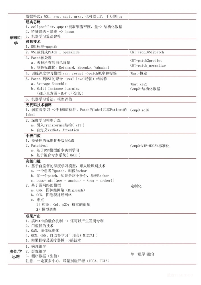 醫(yī)學(xué)博士畢業(yè)論文做影像組學(xué)應(yīng)如何選擇技術(shù)方案-肽度TIMEDOO