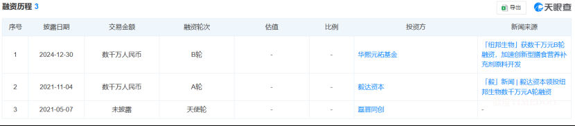 from clipboard 紐邦生物完成數(shù)千萬(wàn)元B輪融資,華熙元祐基金參投-肽度TIMEDOO