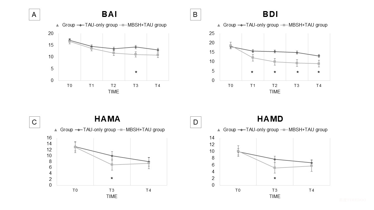北京大學(xué)心理與認(rèn)知科學(xué)學(xué)院劉興華所發(fā)展心理療法的數(shù)字程序加快緩解焦慮抑郁患者的癥狀-肽度TIMEDOO