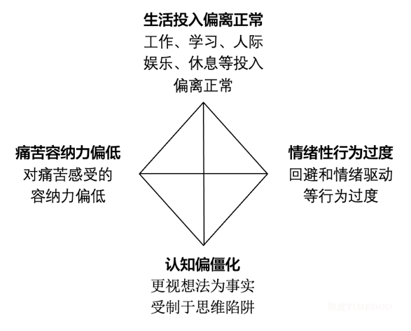 北京大學(xué)心理與認(rèn)知科學(xué)學(xué)院劉興華所發(fā)展心理療法的數(shù)字程序加快緩解焦慮抑郁患者的癥狀-肽度TIMEDOO