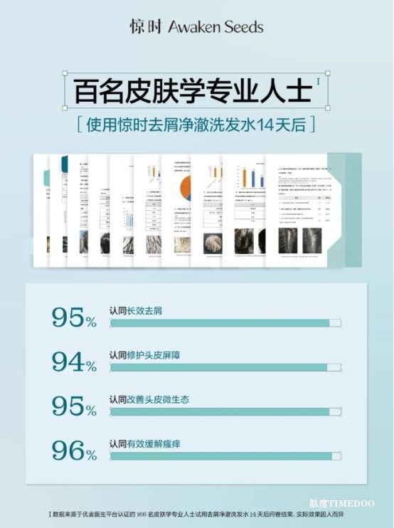 高校共研+三方共證，驚時去屑新品如何贏得大多皮膚學專業(yè)人士認可？-肽度TIMEDOO