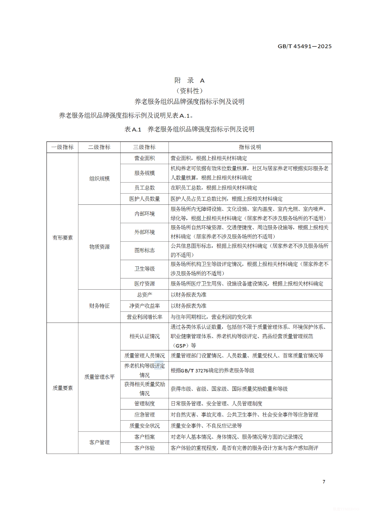 重磅發(fā)布 | 我國首個養(yǎng)老服務(wù)業(yè)品牌價值評價國家標(biāo)準(zhǔn)發(fā)布實施，速看全文！-肽度TIMEDOO