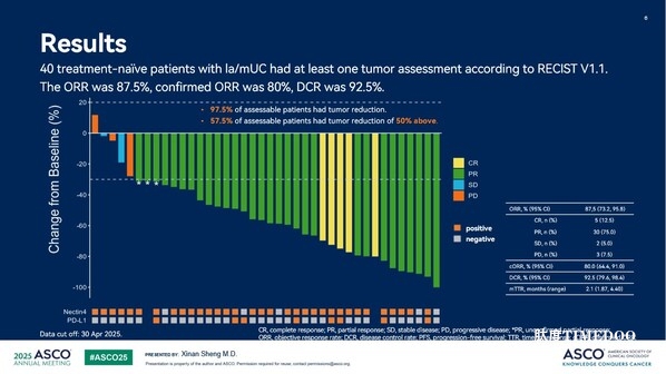 總 ORR 87.5%:邁威生物 9MW2821 2025 ASCO 口頭報告回顧-肽度TIMEDOO