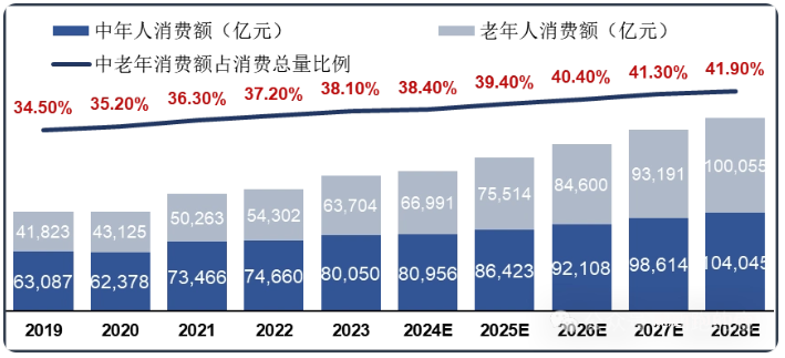 銀發(fā)經(jīng)濟 2025:萬億藍海下的產(chǎn)業(yè)變革與消費升級-肽度TIMEDOO