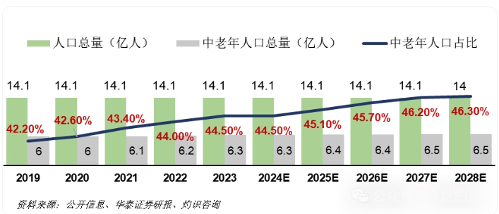 銀發(fā)經(jīng)濟 2025:萬億藍海下的產(chǎn)業(yè)變革與消費升級-肽度TIMEDOO