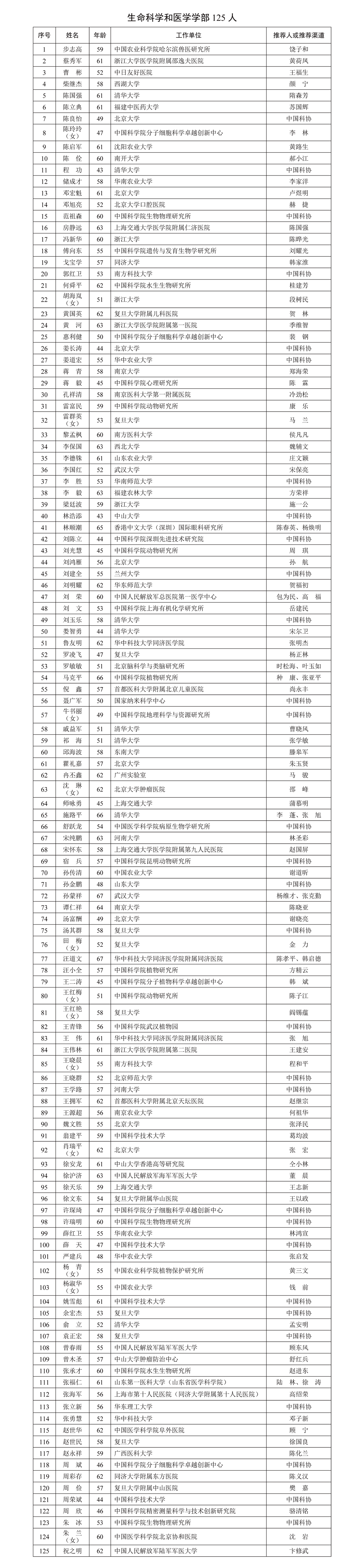 生命科學(xué)和醫(yī)學(xué)學(xué)部125人!中國科學(xué)院公布2025年院士增選有效候選人名單-肽度TIMEDOO