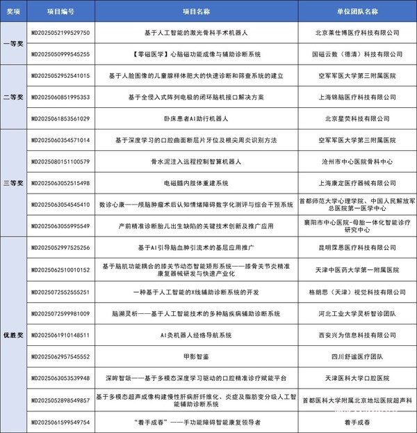 第八屆(2025)中國醫(yī)療器械創(chuàng)新創(chuàng)業(yè)大賽人工智能與醫(yī)用機器人類別賽圓滿落幕-肽度TIMEDOO